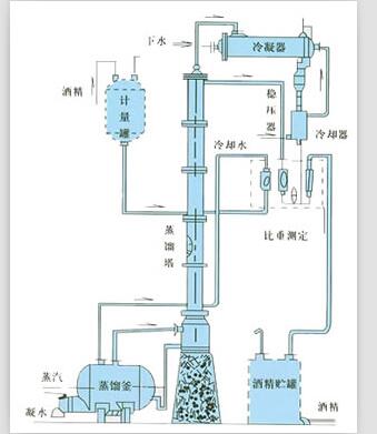 甲醇、乙醇蒸餾裝置